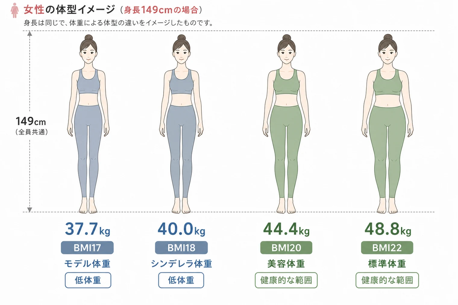 身長149cm女性の体型イメージ。モデル体重37.7kg、シンデレラ体重40kg、美容体重44.4kg、標準体重48.8kg。